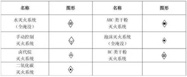 消防工程固定滅火器系統符號